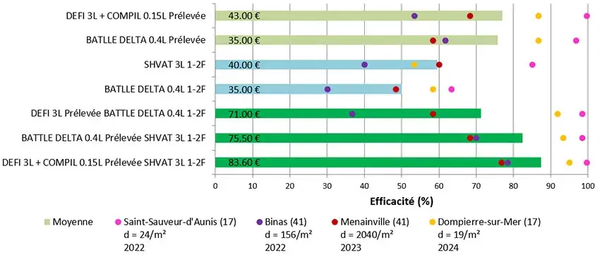Figure 8&nbsp;: Synthèse 2022 à 2024 de programmes prélevée puis postlevée 1-2 F du blé dur (4 essais ray-grass) – Prix d’ordre indicatif
