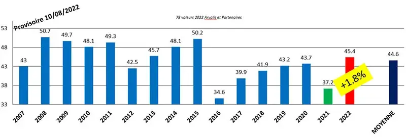 Poids de mille grains