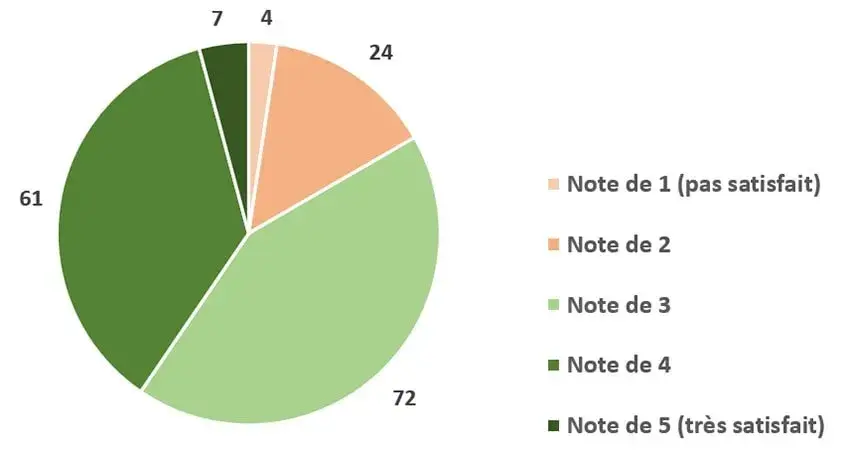 Figure 9 : Répartition des parcelles selon le niveau de satisfaction de l'agriculteur sur la fertilité générale (168 réponses)
