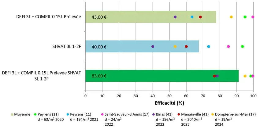 Figure 9&nbsp;: Synthèse 2020 à 2024 de programme prélevée puis postlevée 1-2 F du blé dur (6 essais ray-grass) – Prix d’ordre indicatif