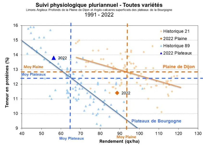 Teneur en protéines (%) en fonction du rendement (q/ha)