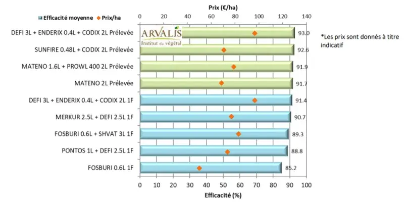 programme de desherbage figure 1