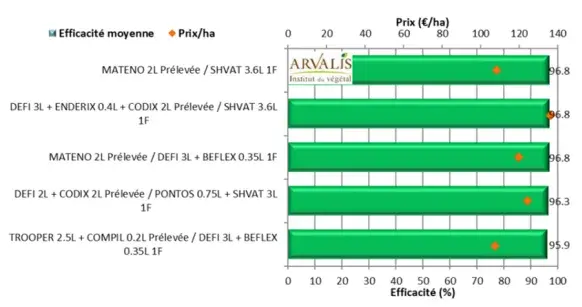 programme de desherbage figure 2