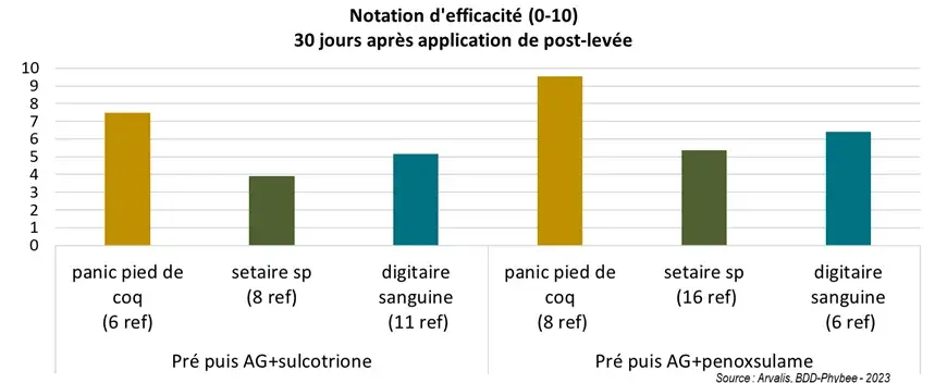 figure 2 : résultats des essais ARVALIS