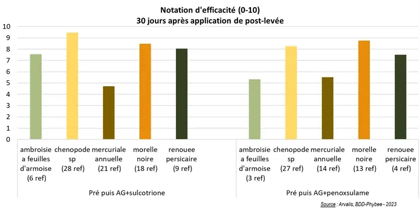 figure 2b : notation d'efficacité