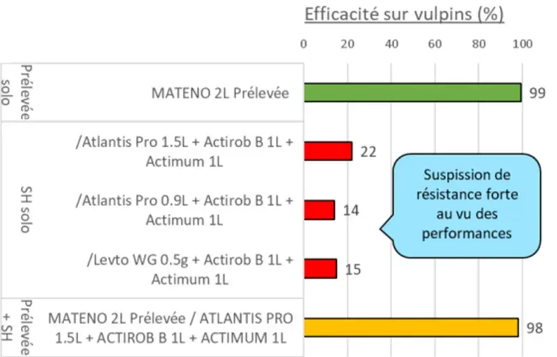 programme de desherbage figure 3