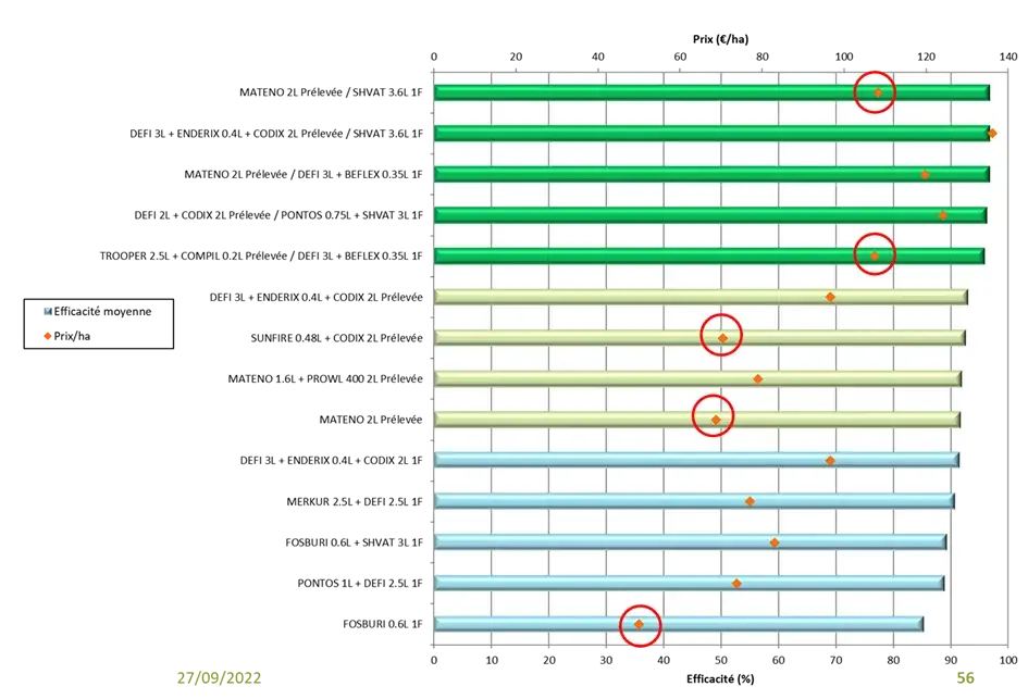  Comparaison efficacité/coût des programmes de désherbage