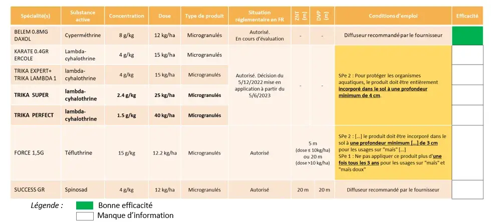 Efficacités microgranulés