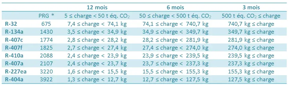 Périodicité pour le contrôle d’étanchéité