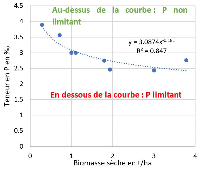 Figure 1 : courbe des teneurs critique en P en fonction de biomasse estimée d’après le suivi du soja effectué en 2021 sur l’essai d’Auzeville