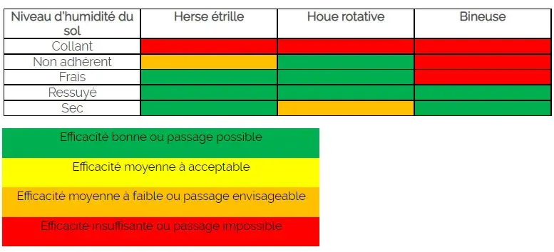 Efficacité des trois principaux outils de désherbage mécanique en fonction de l’humidité du sol