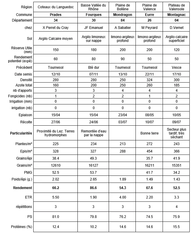 Tableau 1&nbsp;: Caractéristiques du réseau d’essais en 2023-2024