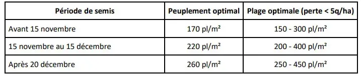 Tableau 1 : Préconisations classiques de densité de semis en blé tendre selon la date et le type de sol
