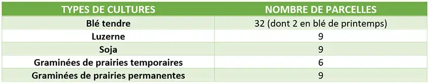 Répartition des prélèvements selon le type de cultures