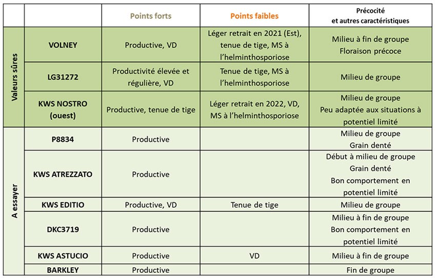 Résultats par classe de rendement (17 essais France 2022) et préconisations des variétés précoces (G1)