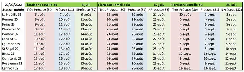 Prévisions des dates de récoltes du maïs fourrage