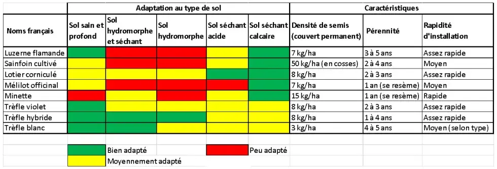 Pérennité du couvert en fonction du type de sol