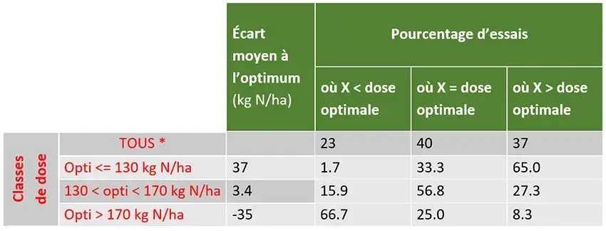 Tableau 1&nbsp;: Dose prévisionnelle étudiée par classes de dose optimale&nbsp;: écart moyen de la dose prévisionnelle par rapport à la dose optimale, et pourcentages d’essais où elle s’écarte ou non de cet optimum