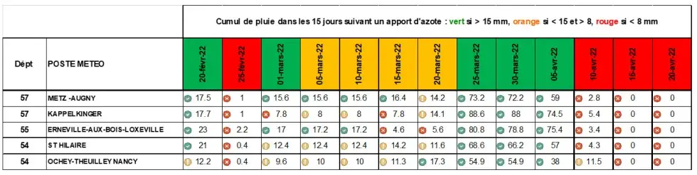 Cumul de pluies (en mm) du 1er octobre 2021 au 10 mars 2022 en Lorraine