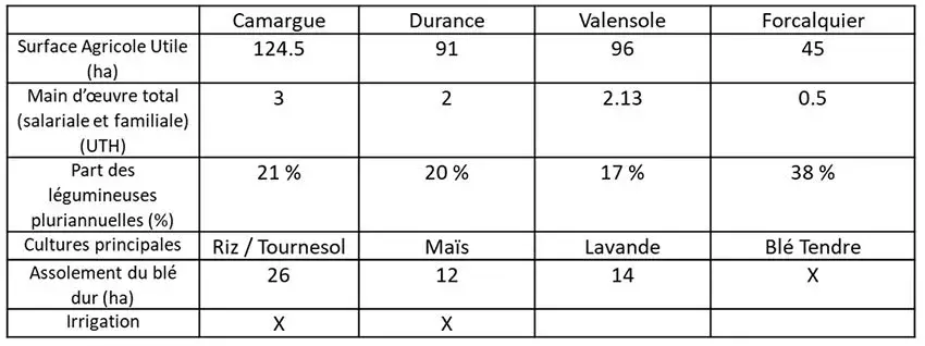 Tableau 1&nbsp;: Principales caractéristiques des quatre fermes types de l’étude