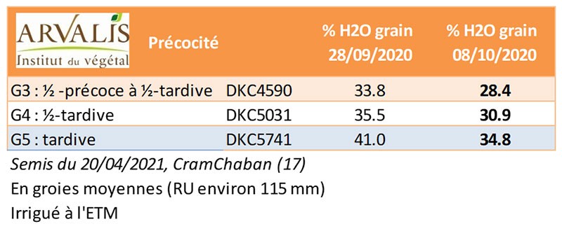 Tableau 1 : Humidité du grain mesurée sur trois précocités différentes de maïs à la date du 8 octobre 2021 dans un essai ARVALIS (17)