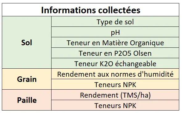 Tableau 1&nbsp;: Informations compilées dans la base de données teneurs en P des grains et des pailles