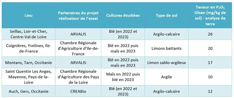 Tableau 1 : Dispositif expérimental mis en place pour étudier la réponse des cultures en Bio au phosphore