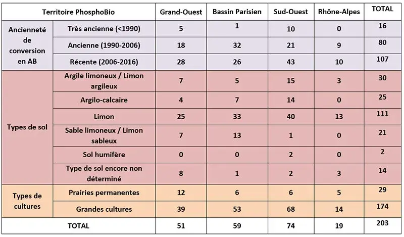 Tableau 1 : Distribution des 203 parcelles de l’observatoire Phosphobio par territoire