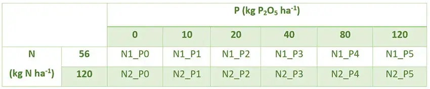 Plan expérimental croisant des doses de fertilisants organiques P et N