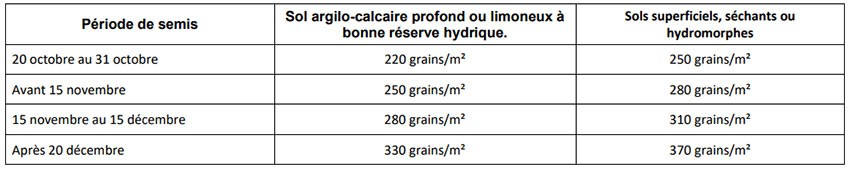 Tableau 1 : Préconisations classiques de densité de semis en blé tendre selon la date et le type de sol