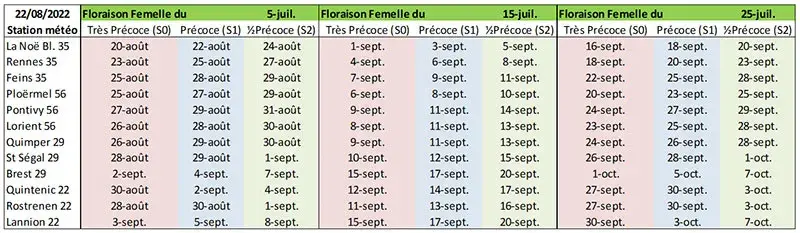 Prévisions des dates de récoltes en maïs grain humide