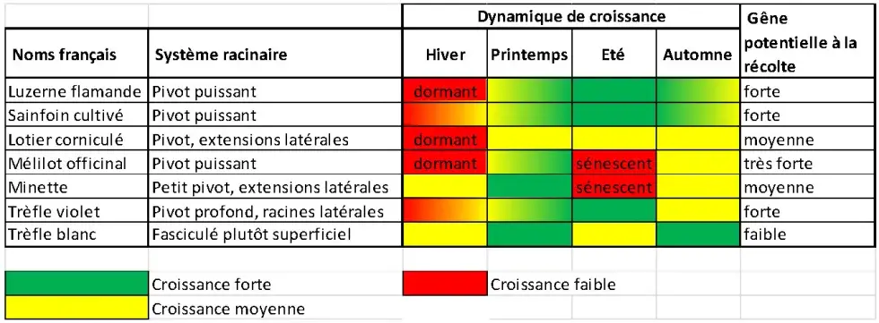 Dynamique de croissance de différentes espèces de couverts permanents