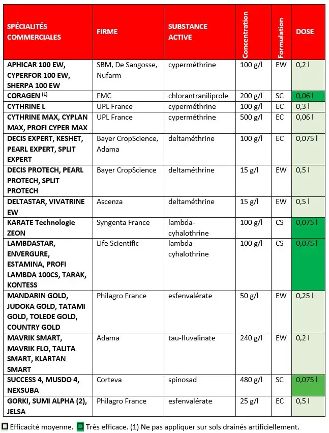 Tableau 2 : Insecticides en végétation autorisés sur doryphore de la pomme de terre