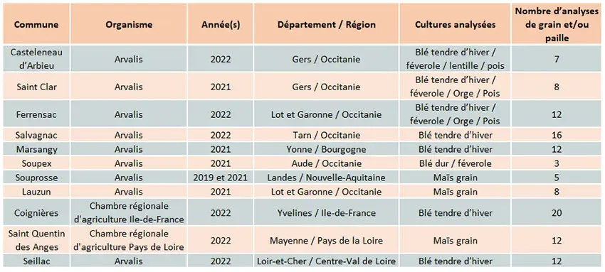 Tableau 2 : listes des essais annuels mobilisés pour le référencement des teneurs en P d'organes exportés en AB