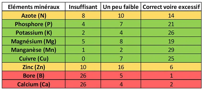Répartition des parcelles de blé de l’observatoire PhosphoBio selon les teneurs en éléments minéraux vers floraison des 2e et 3e feuilles sous l’épi