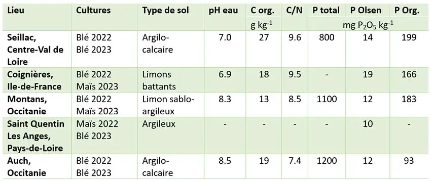 Dispositifs expérimentaux et principales caractéristiques des sols au moment de l’implantation des essais. («&nbsp;-&nbsp;» sols en cours d’analyse)