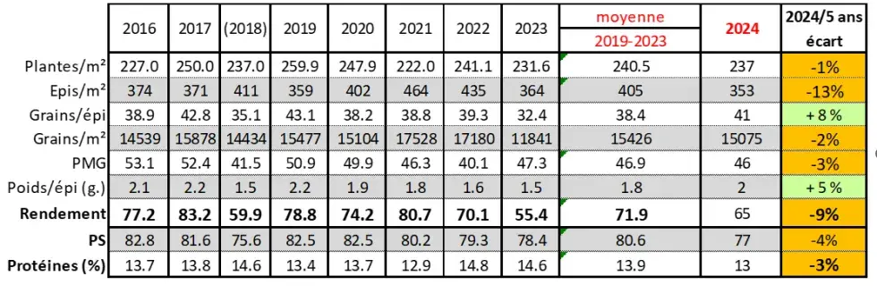 Tableau 2 : Niveaux de rendement et qualité moyens sur le réseau d’essais variétés en Méditerranée / Rhône-Alpes
