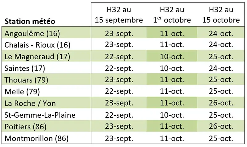 Tableau 2 : Estimation de la date d'atteinte du stade 28&nbsp;% d'humidité du grain selon la date de H32 et les stations météo