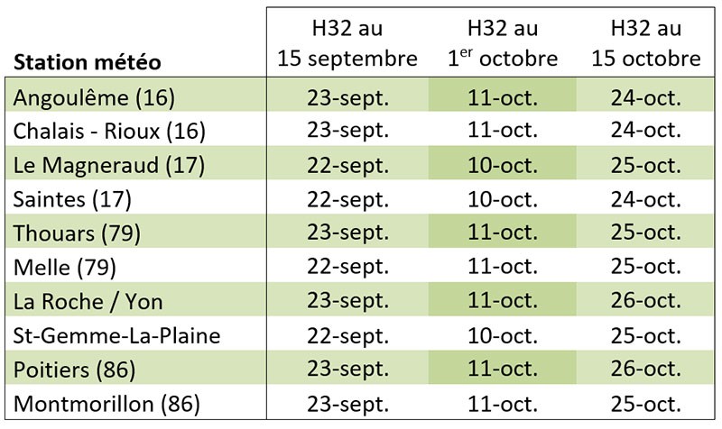 Tableau 2 : Estimation de la date d'atteinte du stade 28 % d'humidité du grain selon la date de H32 et les stations météo