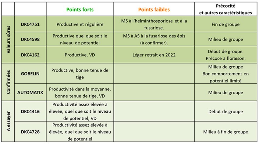 Résultats par classe de rendement (18 essais France 2022) et préconisations des variétés demi-précoces à demi-tardives (G3)