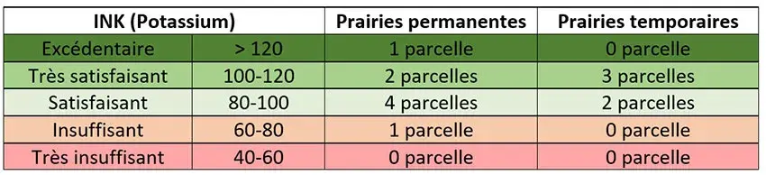 Valeurs des indices de nutrition potassique des parcelles en prairies de l'observatoire PhosphoBio en 2022 ayant participées à la campagne de végétaux