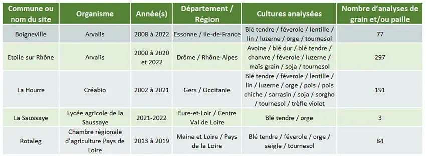 Tableau 3 : Listes des sites longue durée mobilisés pour le référencement des teneurs en P d'organes exportés en AB