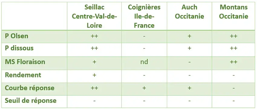 Synthèse des réponses des différentes variables mesurées aux traitements appliqués pour les sites cultivés en blé tendre en 2021-2022
