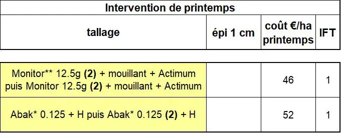 Tableau 4&nbsp;: Les solutions de désherbage recommandées pour gérer les bromes dans le blé dur