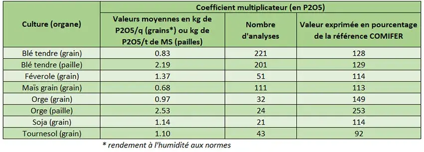 Tableau 4&nbsp;: Teneur en Phosphore de certaines espèces cultivées en AB issues des références PhosphoBio et écart relatif avec les teneurs en phosphore issues des travaux du COMIFER (2007)