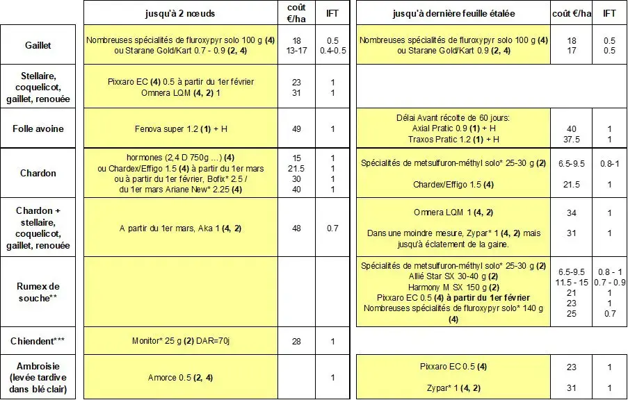 Tableau 6&nbsp;: Les solutions de désherbage recommandées pour un rattrapage de sortie d’hiver/printemps dans le blé dur