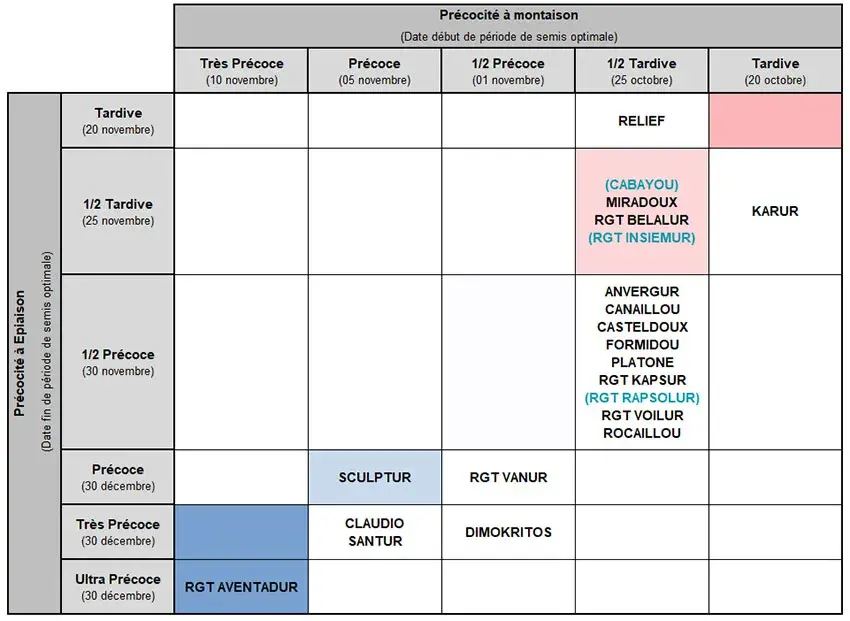 Tableau 1&nbsp;: Classement des variétés de blé dur selon leurs précocités à montaison et épiaison