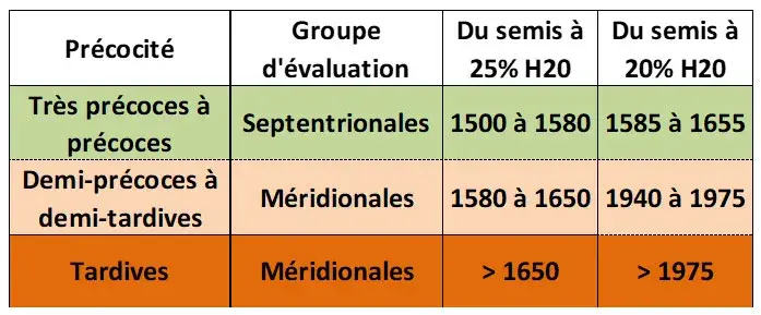 Tableau 1 : Sommes de températures cumulées entre le semis du sorgho et le stade 20 % d’humidité du grain