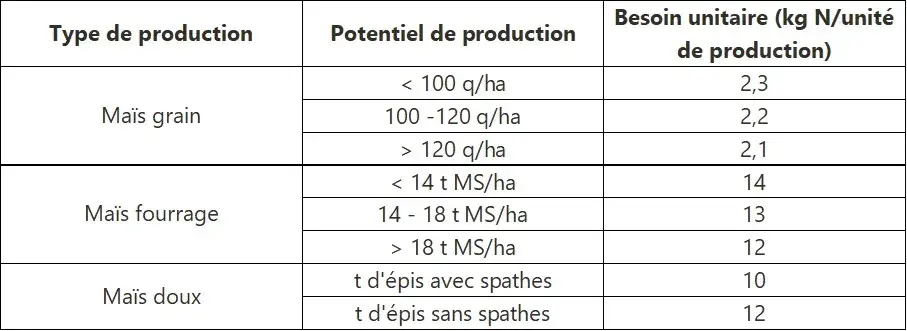 tableau 1 besoin unitaire d azote du mais