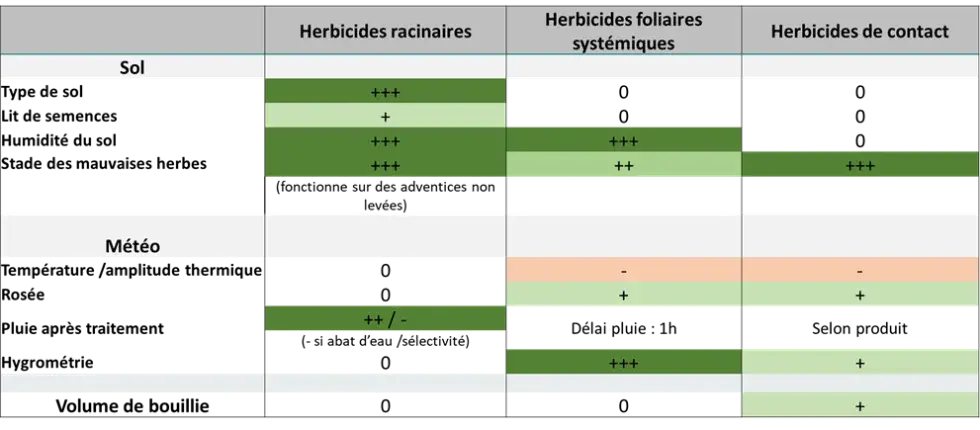 tableau 1 : facteurs d'efficacité des interventions herbicides sur sorgho